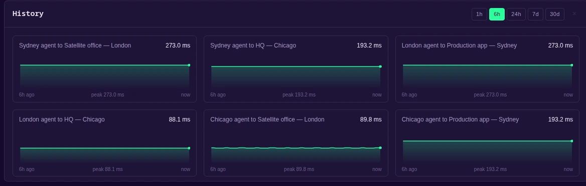 Latency history for six office-to-office links — Chicago, London and
             Sydney — each a sparkline with its peak and current round-trip time.