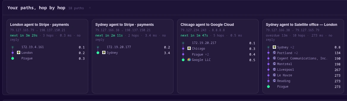 The hop-by-hop view of a real customer network: paths from Chicago,
             London and Sydney offices to Stripe, Google and each other, every hop
             named — Cogent, Portland, Montréal, Le Havre — with its added latency.