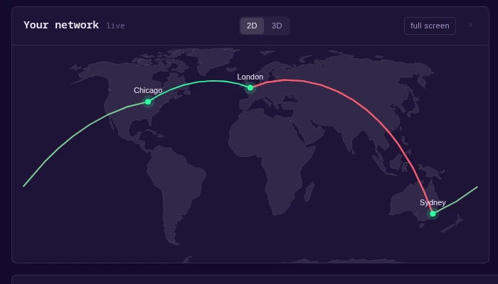 A real customer network in SquidGrid: three offices —
Chicago, London and Sydney — with the measured paths between them drawn on
the map, healthy in green and degraded in red.